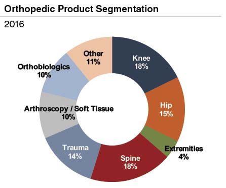 Otho Manufacturers in India